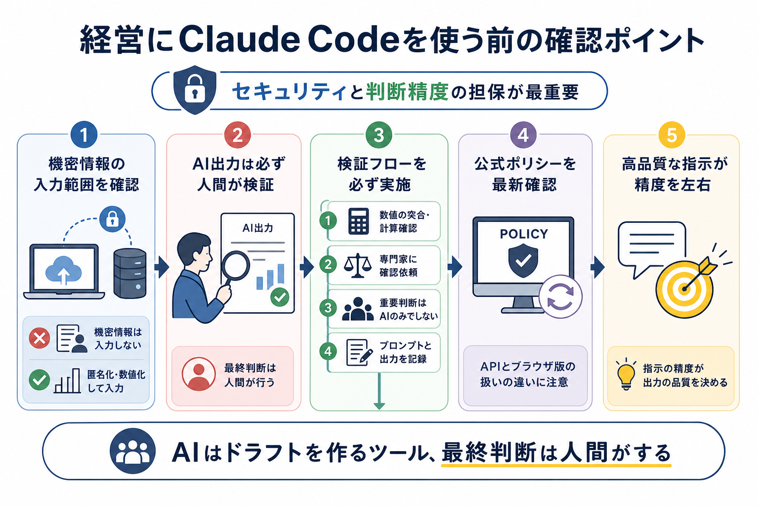 経営にClaude Codeを使う前の確認ポイント
