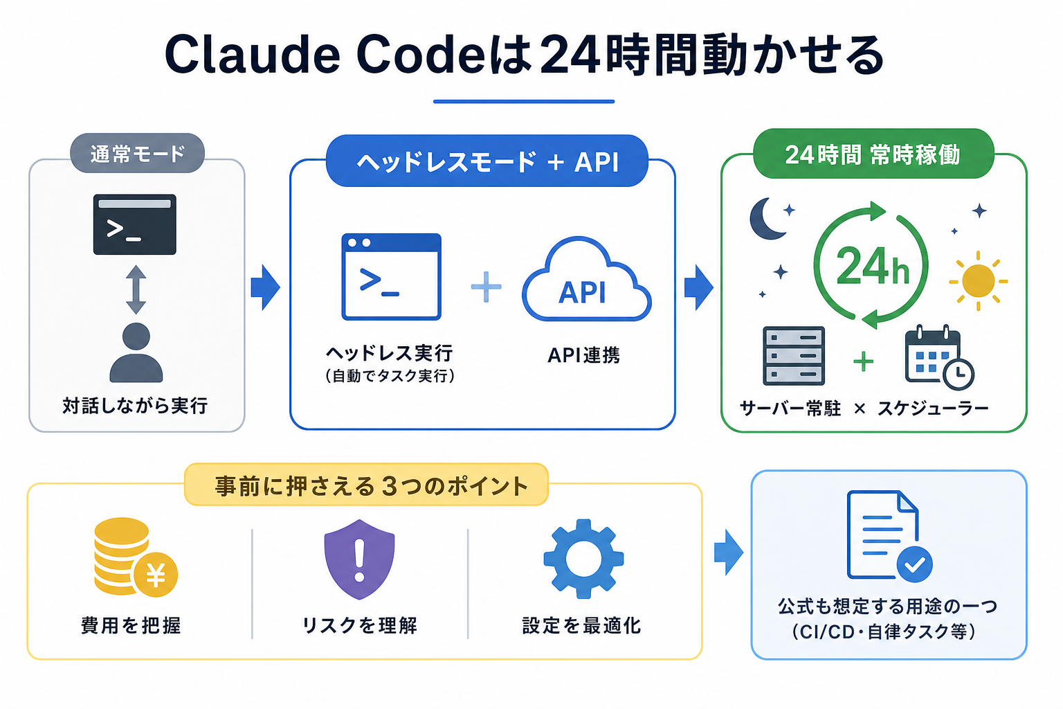 Claude Codeは24時間動かせる
