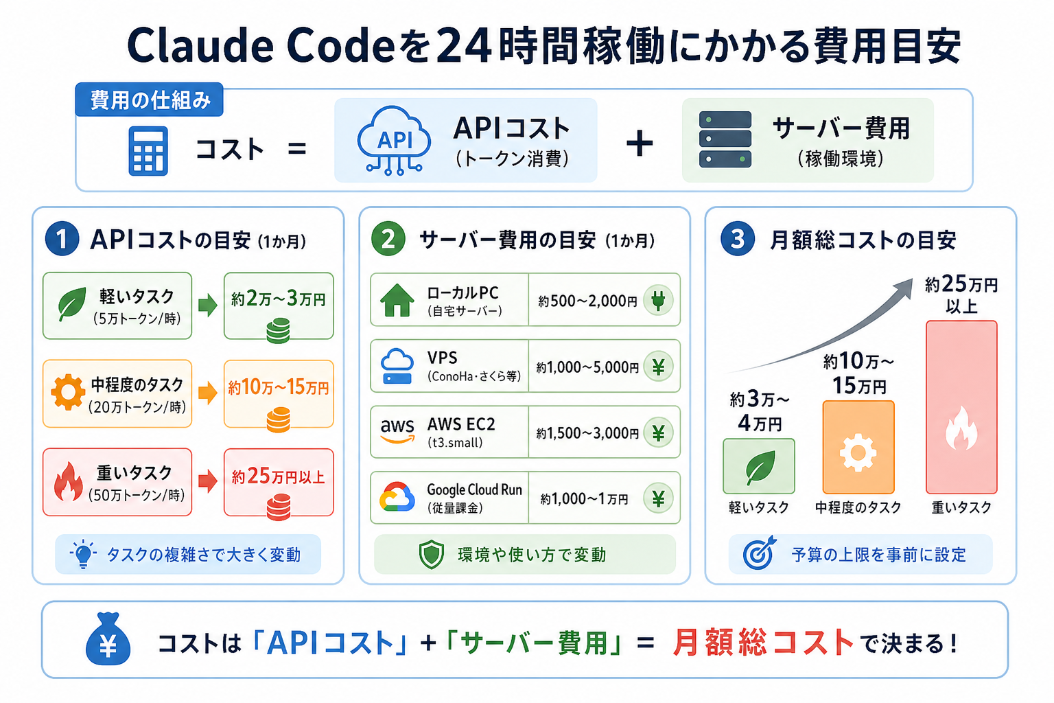 Claude Codeを24時間稼働にかかる費用目安