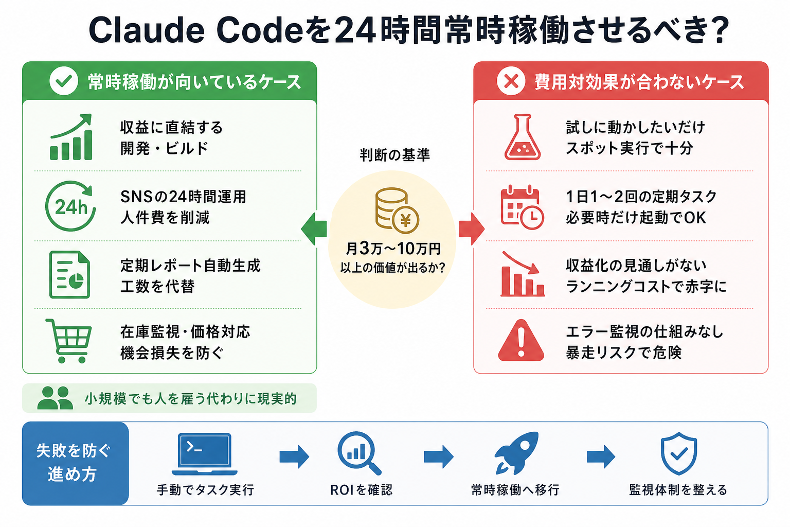 Claude Codeを24時間常時稼働させるべき？