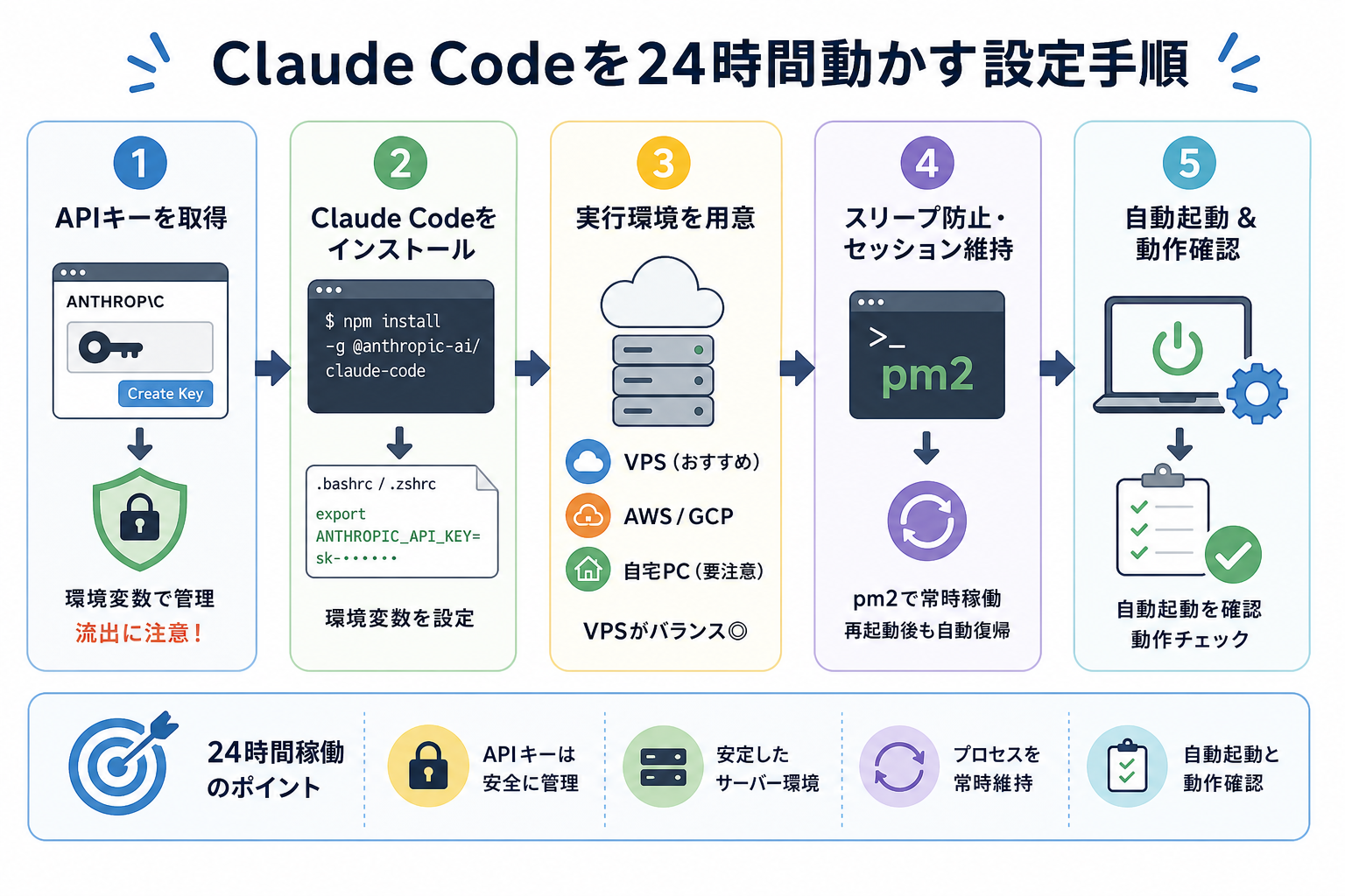 Claude Codeを24時間動かす設定手順