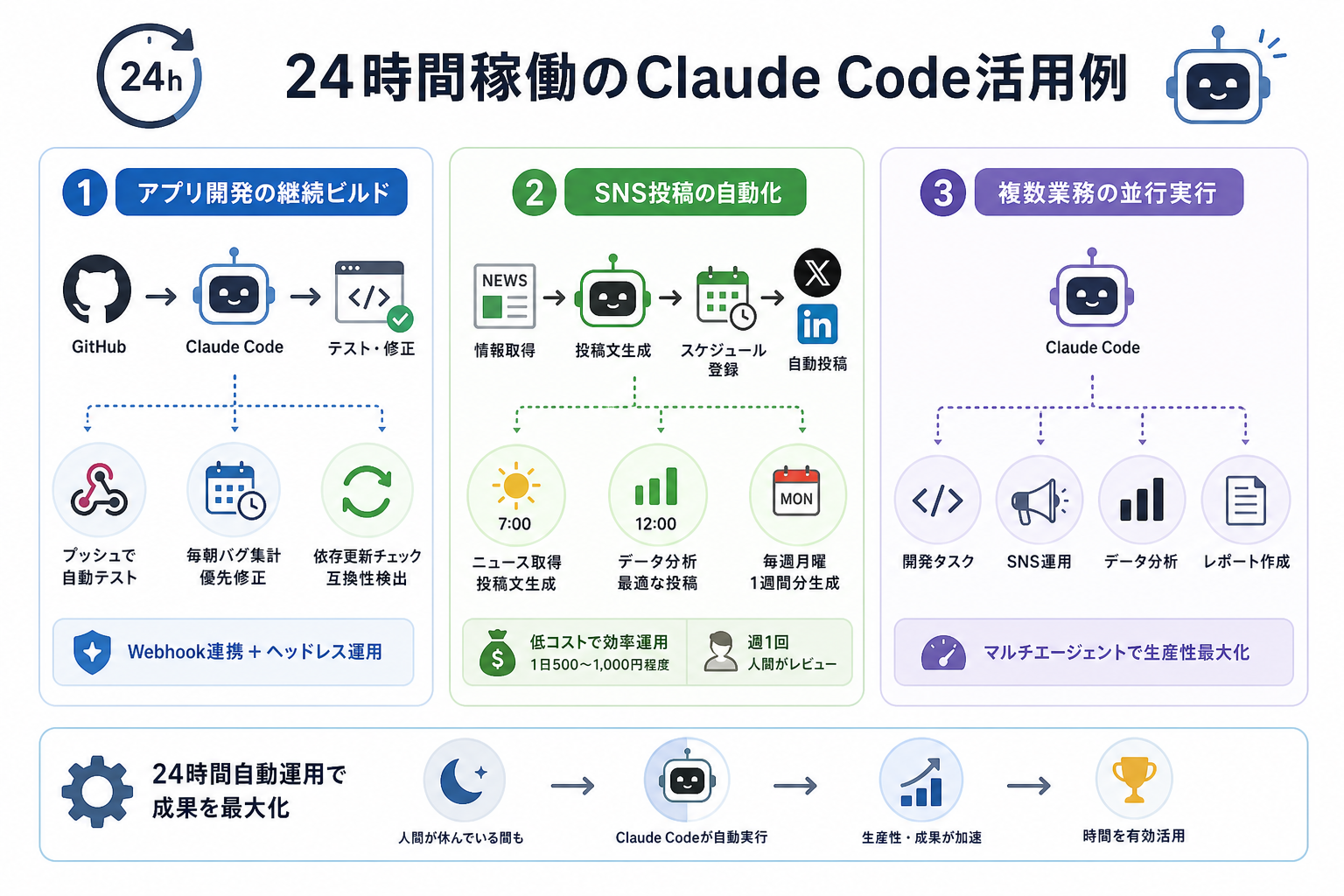 24時間稼働のClaude Code活用例