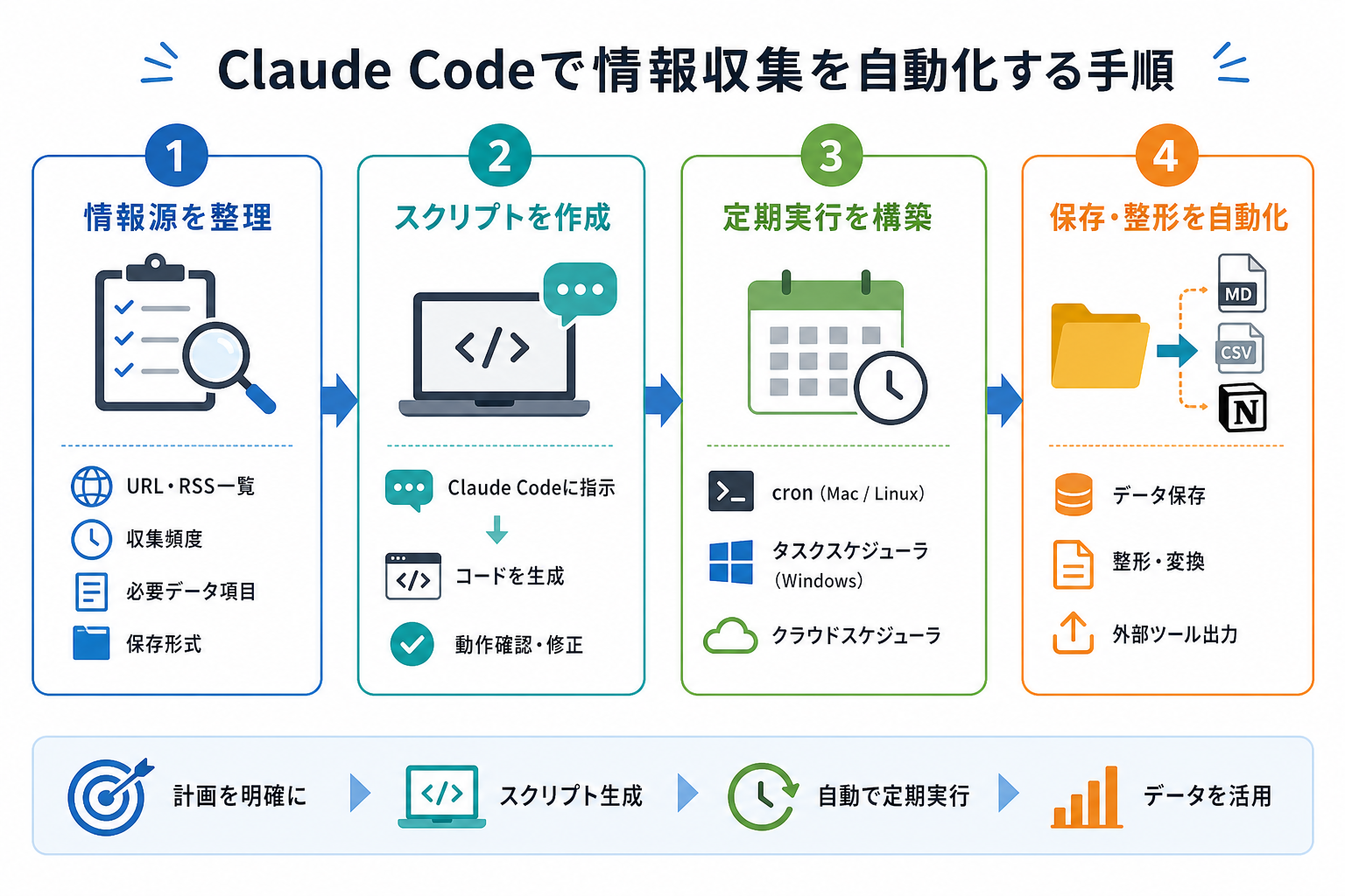 Claude Codeで情報収集を自動化する手順