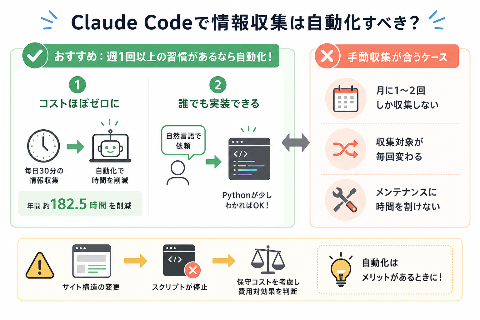 Claude Codeで情報収集は自動化すべき?