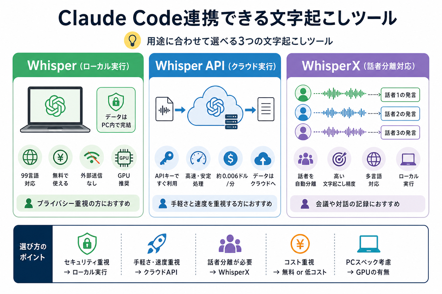 Claude Code連携できる文字起こしツール