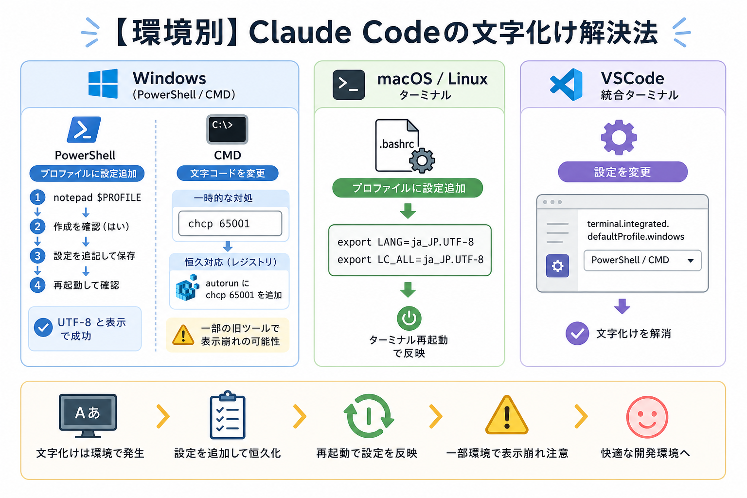 【環境別】Claude Codeの文字化け解決法