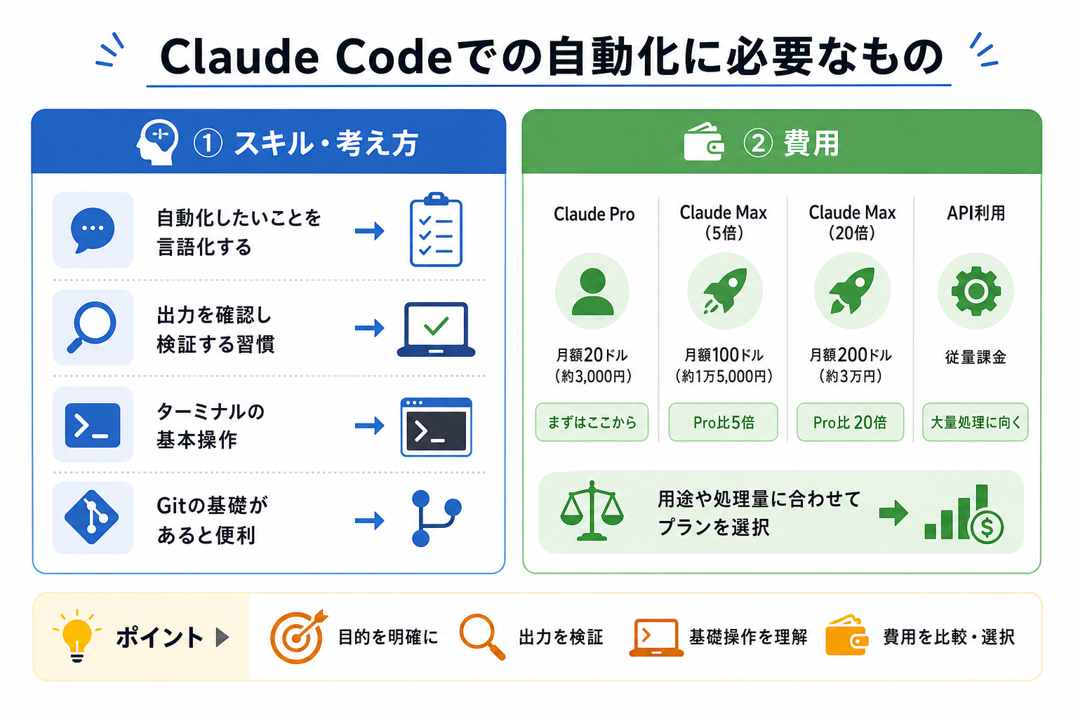 Claude Codeでの自動化に必要なもの