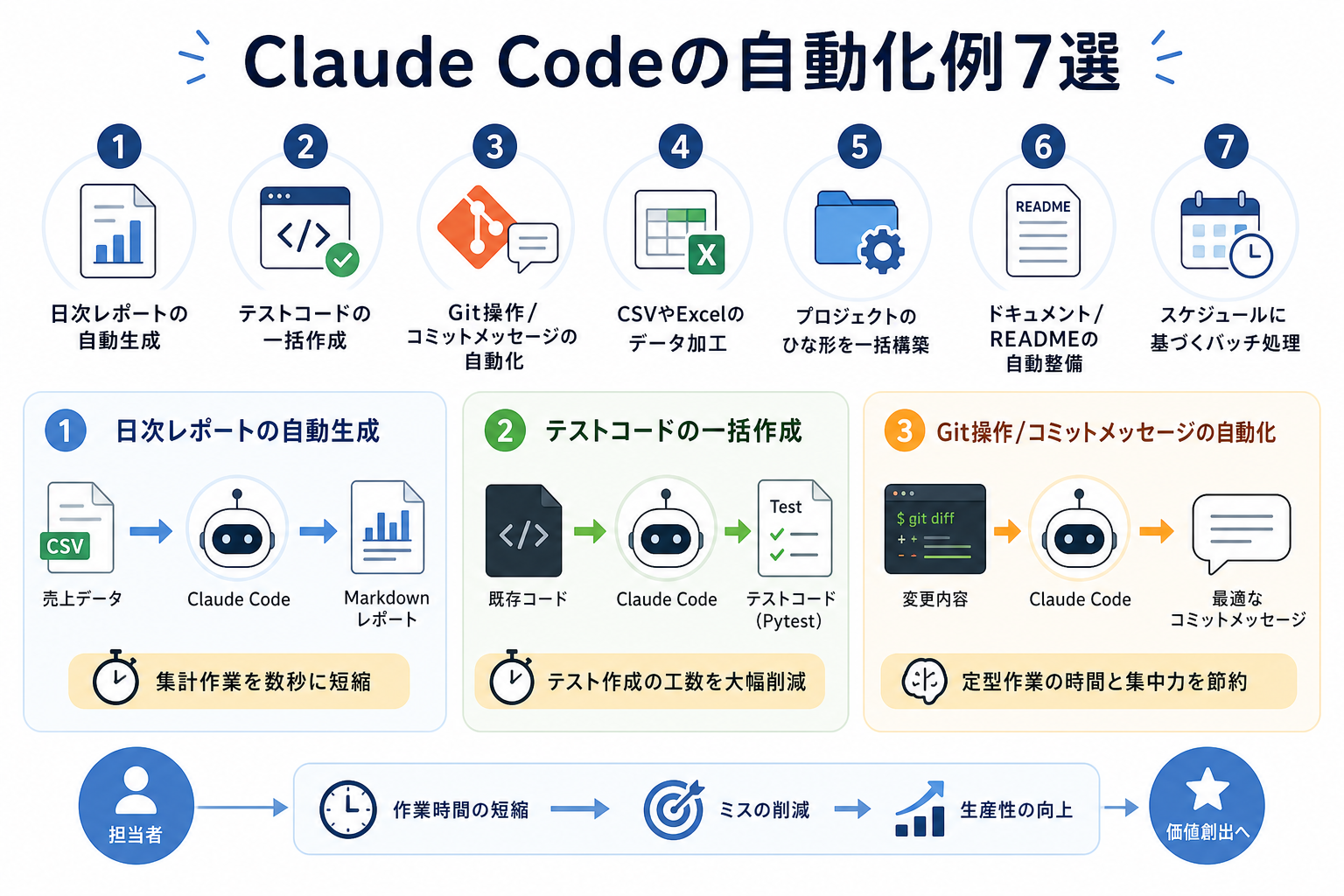 Claude Codeの自動化例7選