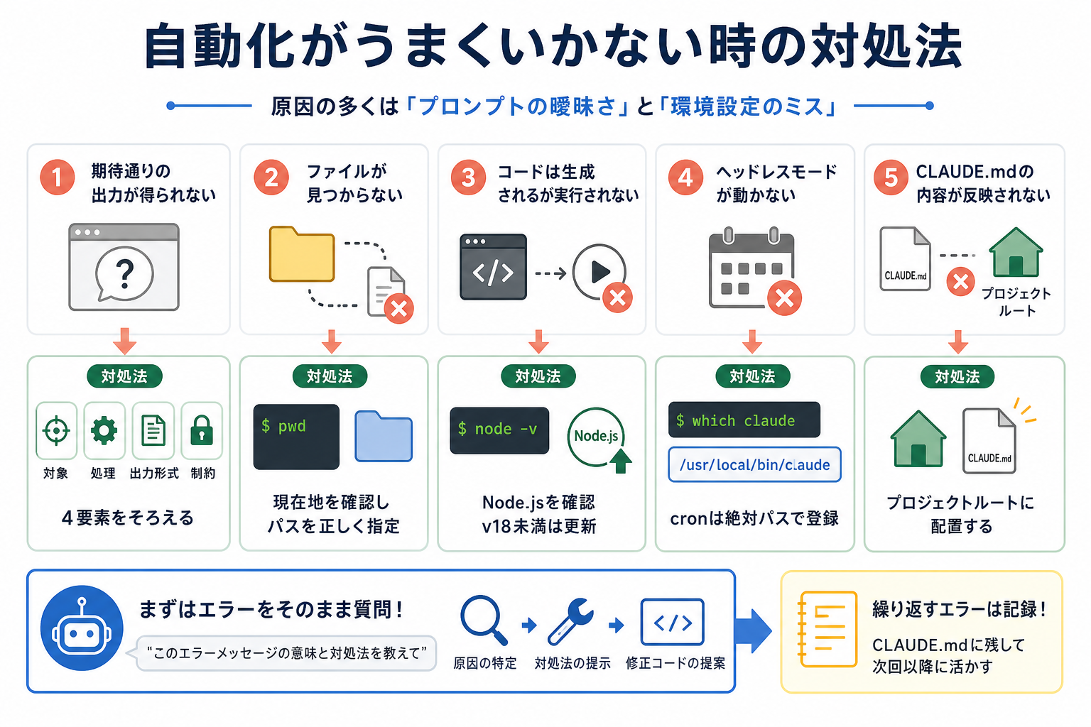 自動化がうまくいかない時の対処法