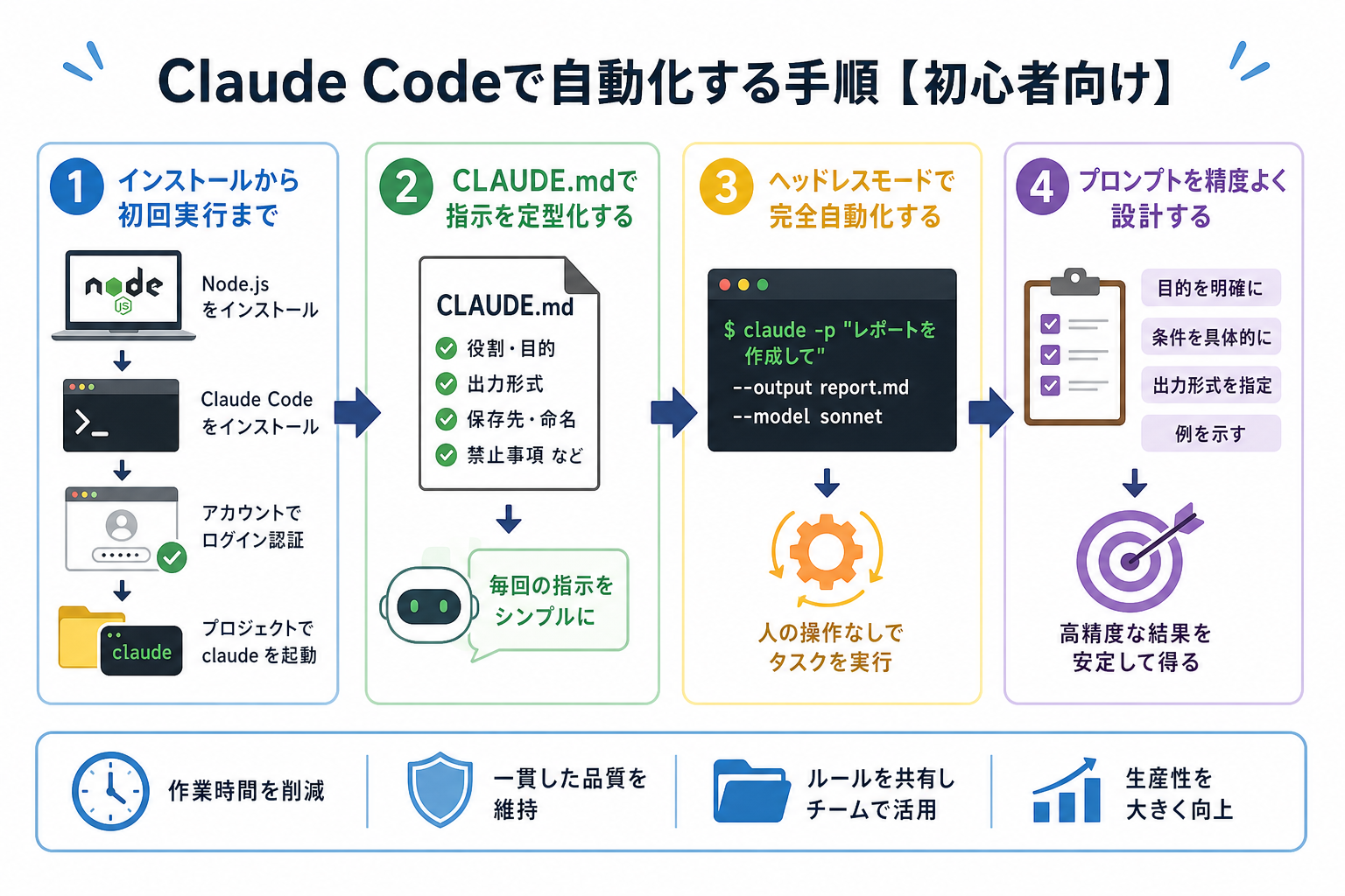 Claude Codeで自動化する手順【初心者向け】
