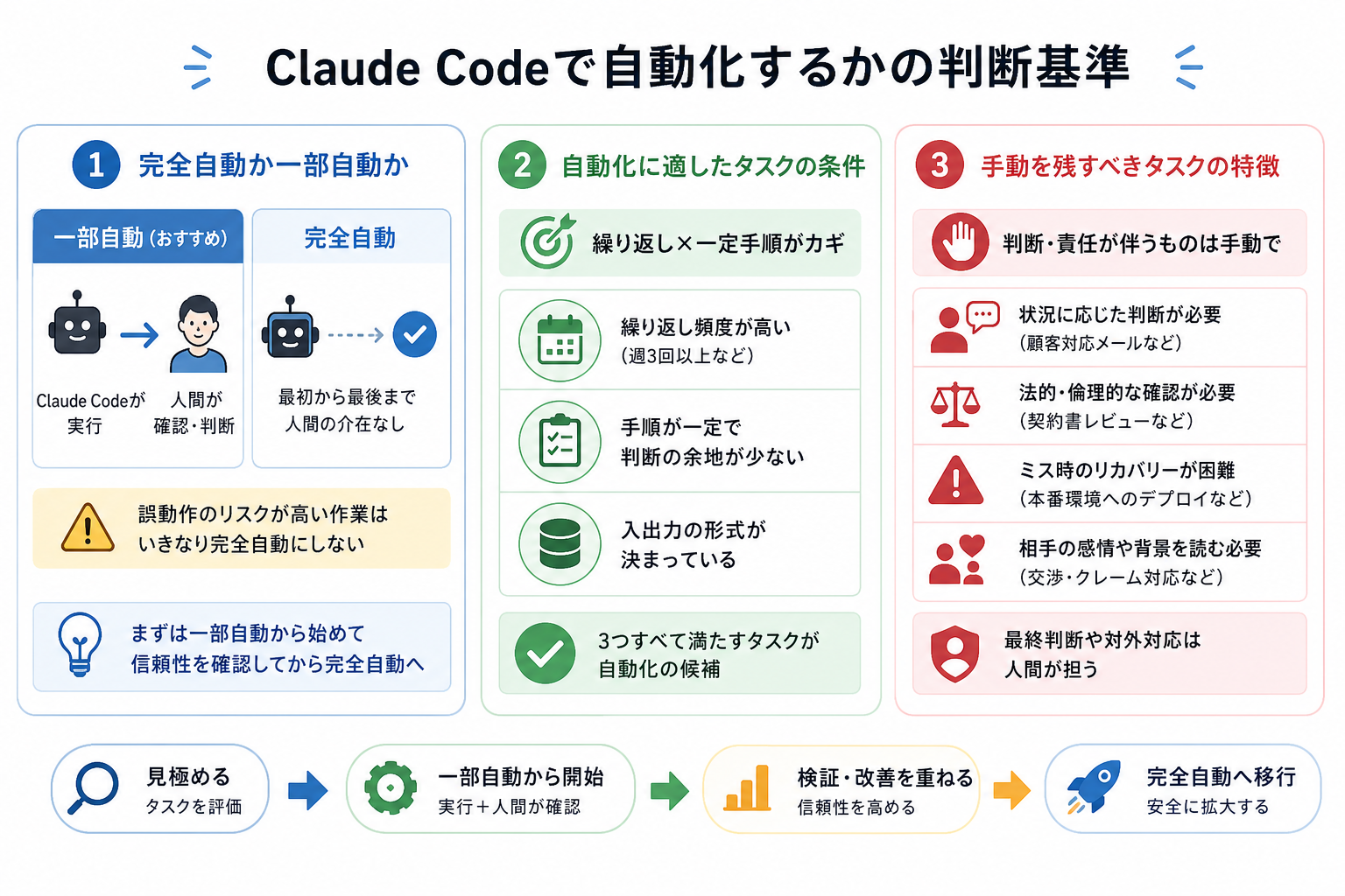 Claude Codeで自動化するかの判断基準
