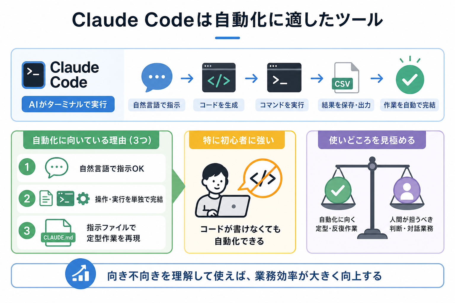 Claude Codeは自動化に適したツール