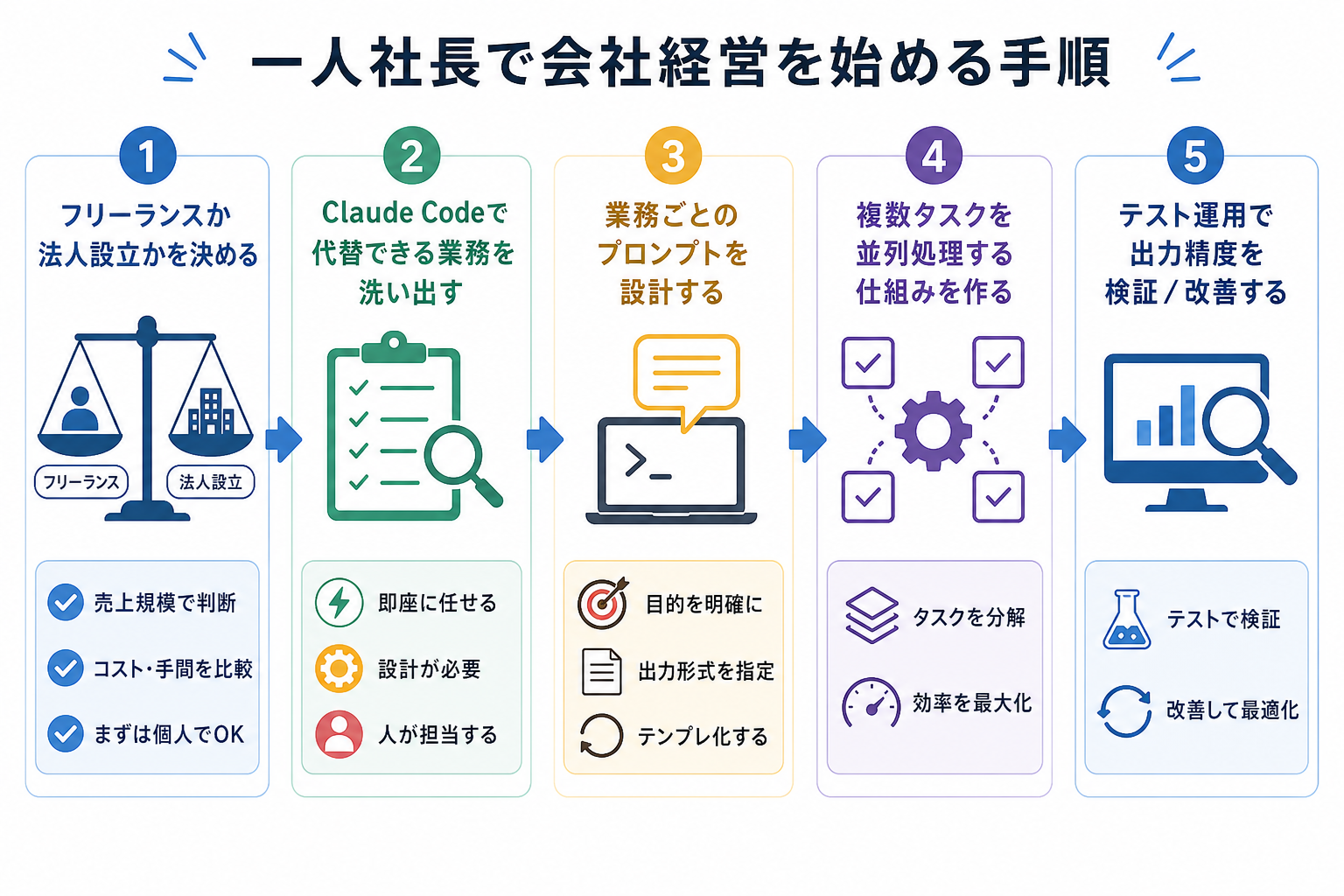一人社長で会社経営を始める手順