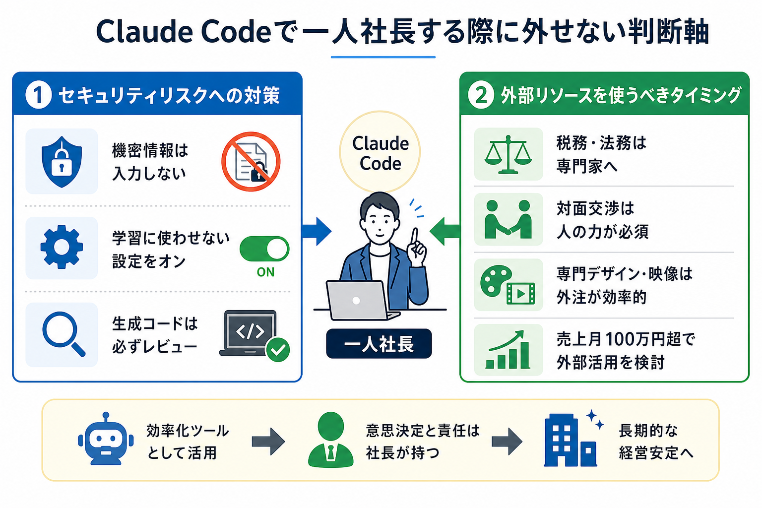 Claude Codeで一人社長する際に外せない判断軸