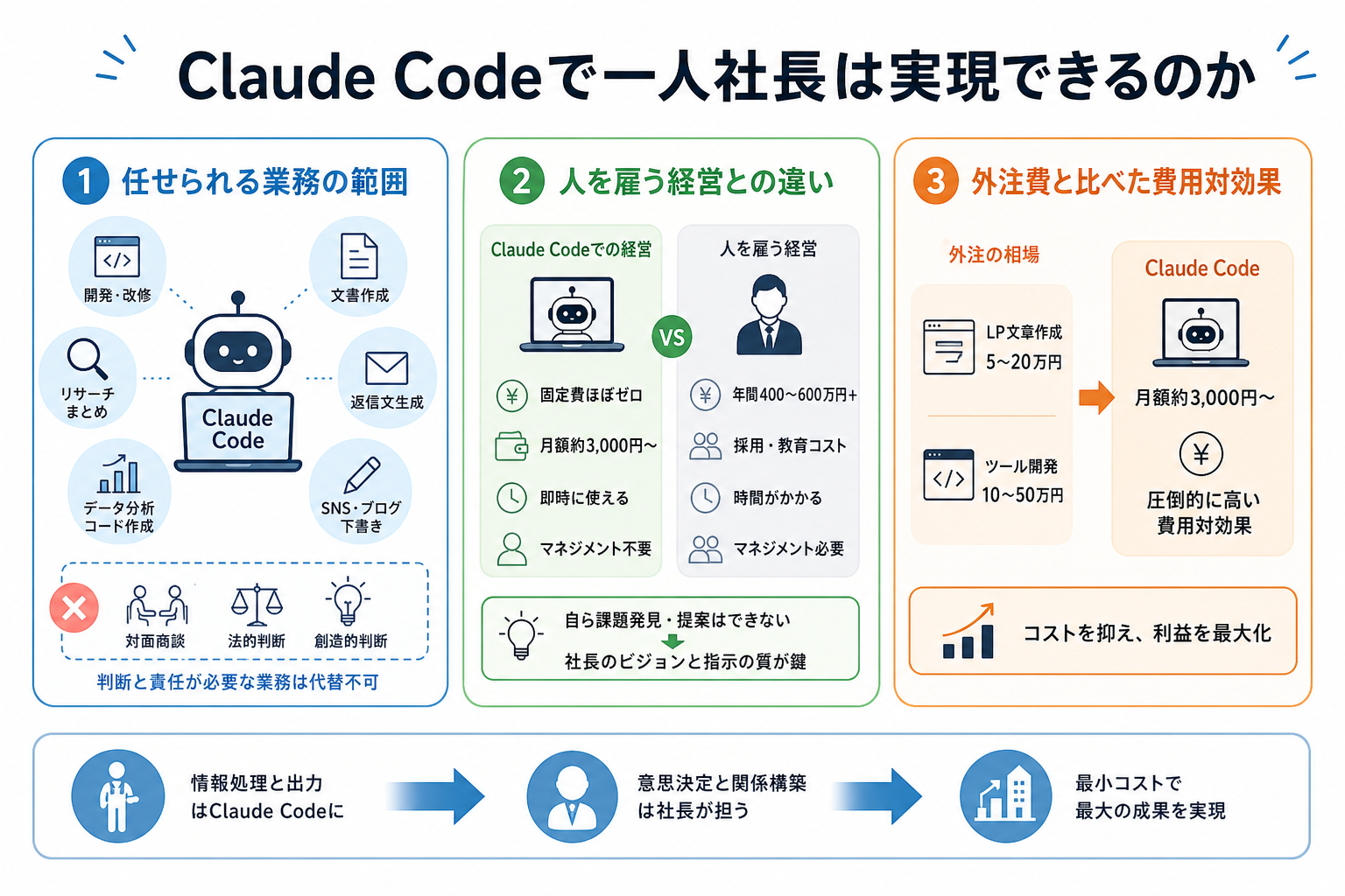Claude Codeで一人社長は実現できるのか