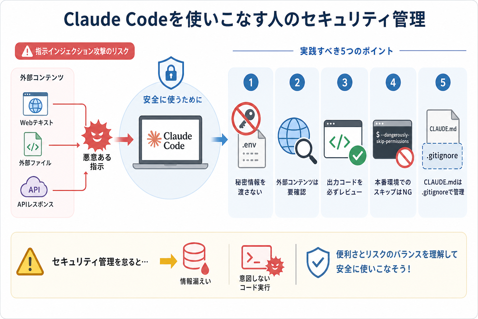 Claude Codeを使いこなす人のセキュリティ管理
