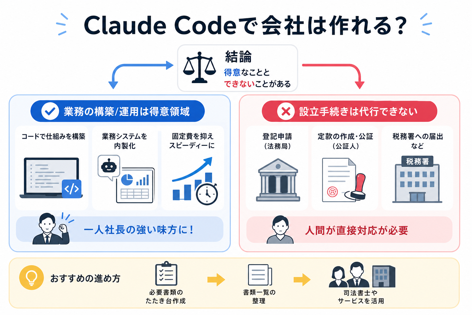 Claude Codeで会社は作れる？