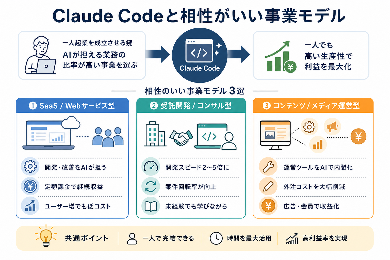 Claude Codeと相性がいい事業モデル