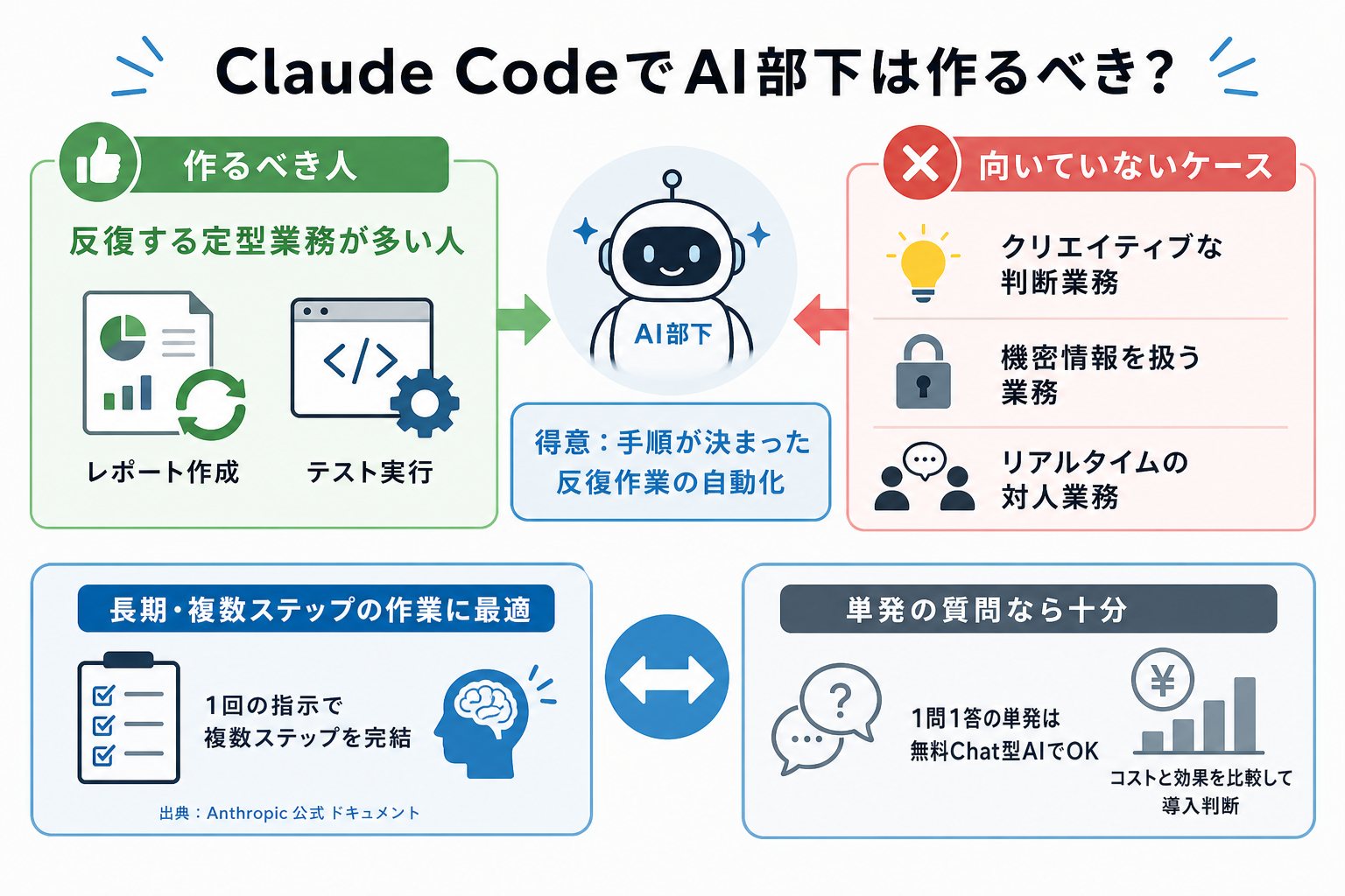 Claude CodeでAI部下は作るべき？