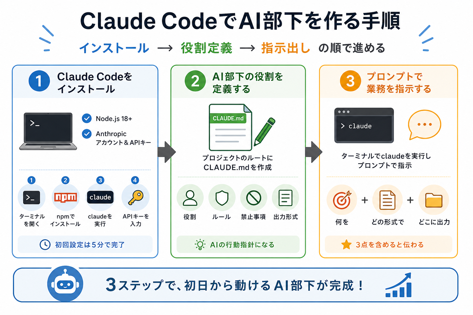 Claude CodeでAI部下を作る手順