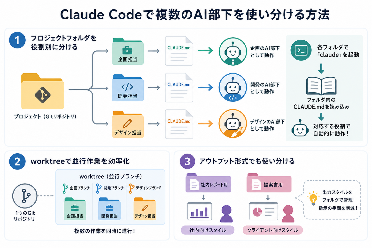 Claude Codeで複数のAI部下を使い分ける方法