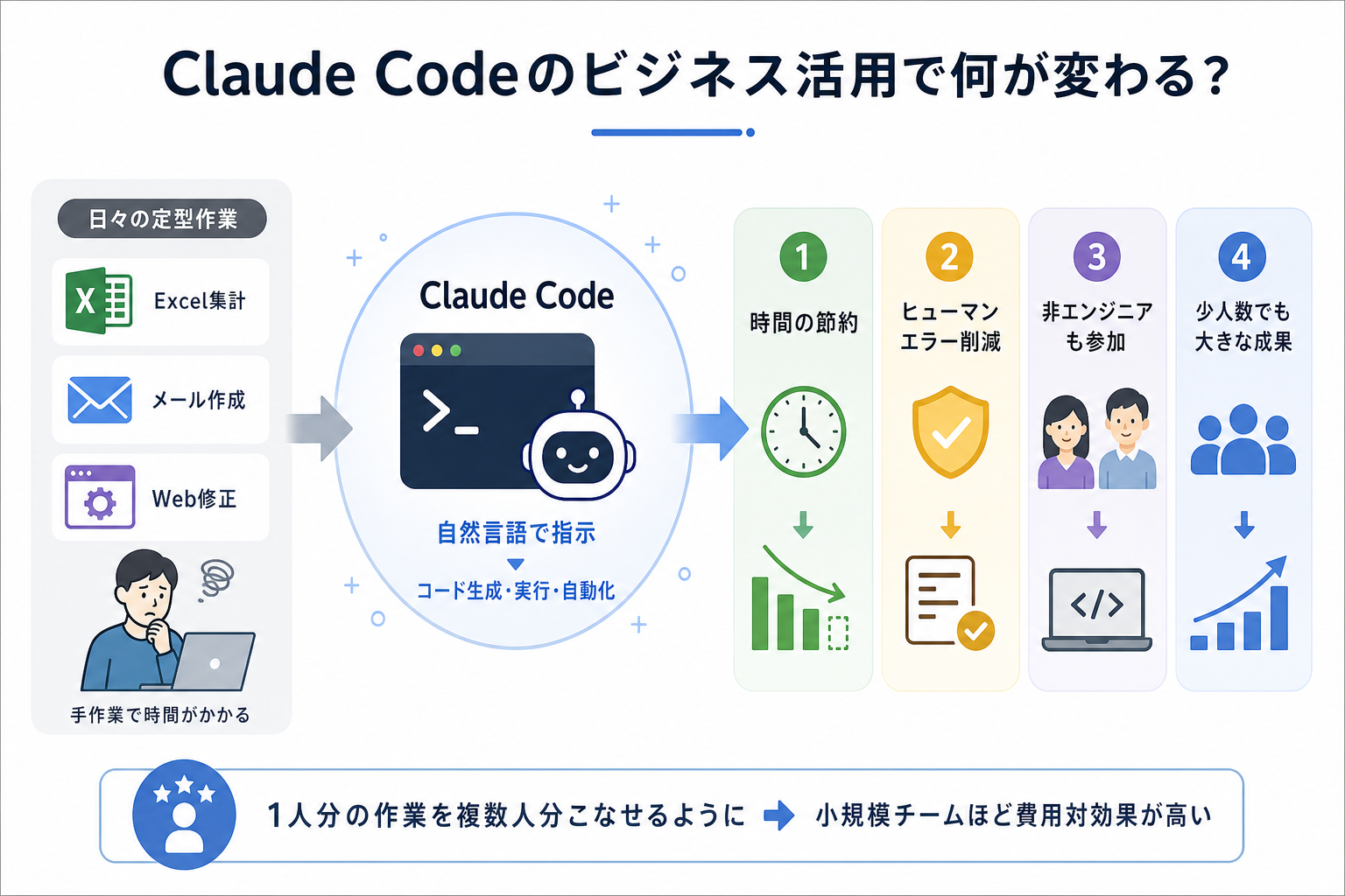 Claude Codeのビジネス活用で何が変わる?