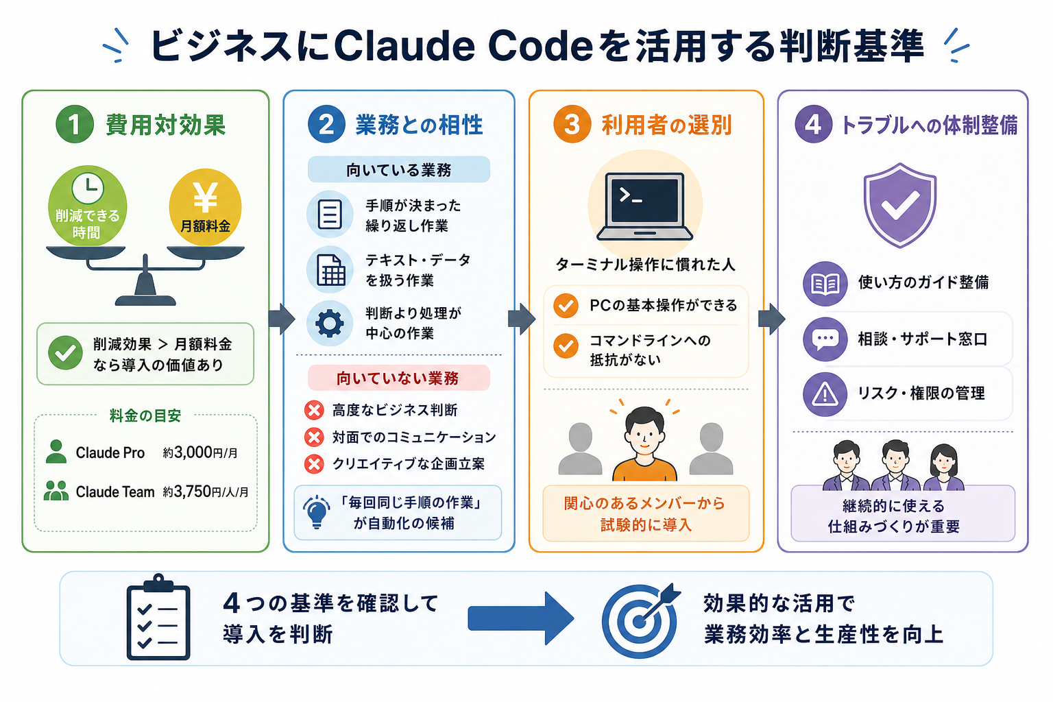 ビジネスにClaude Codeを活用する判断基準