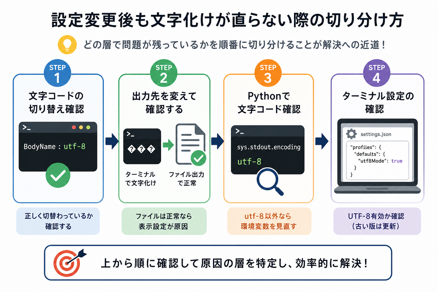 設定変更後も文字化けが直らない際の切り分け方