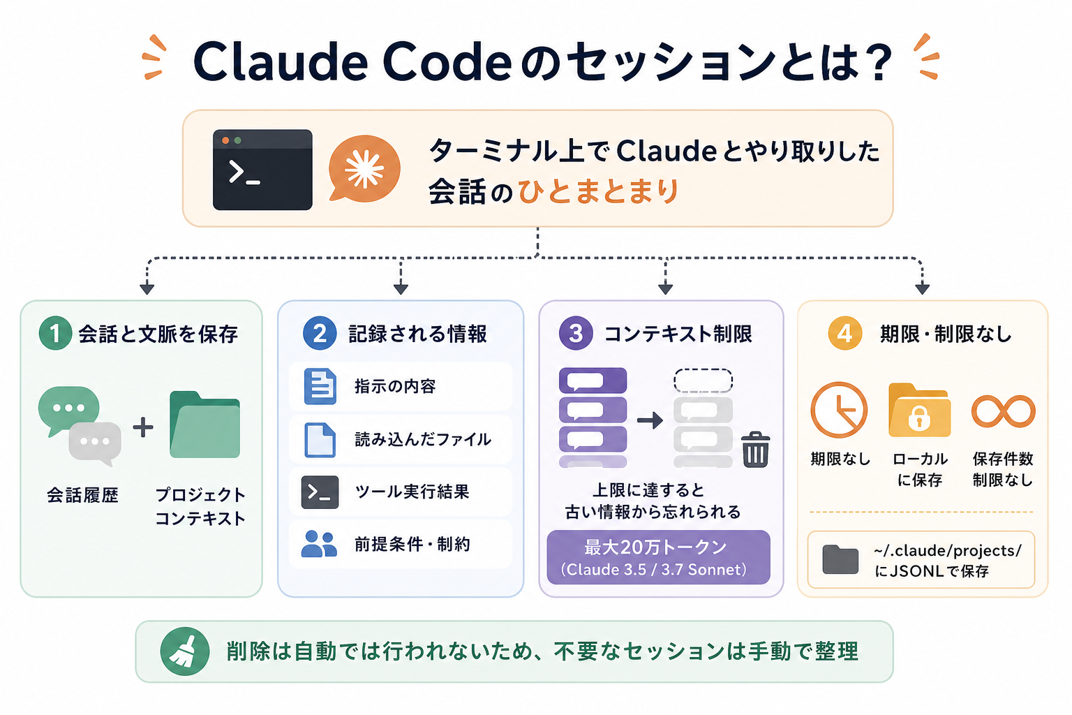 Claude Codeのセッションとは？