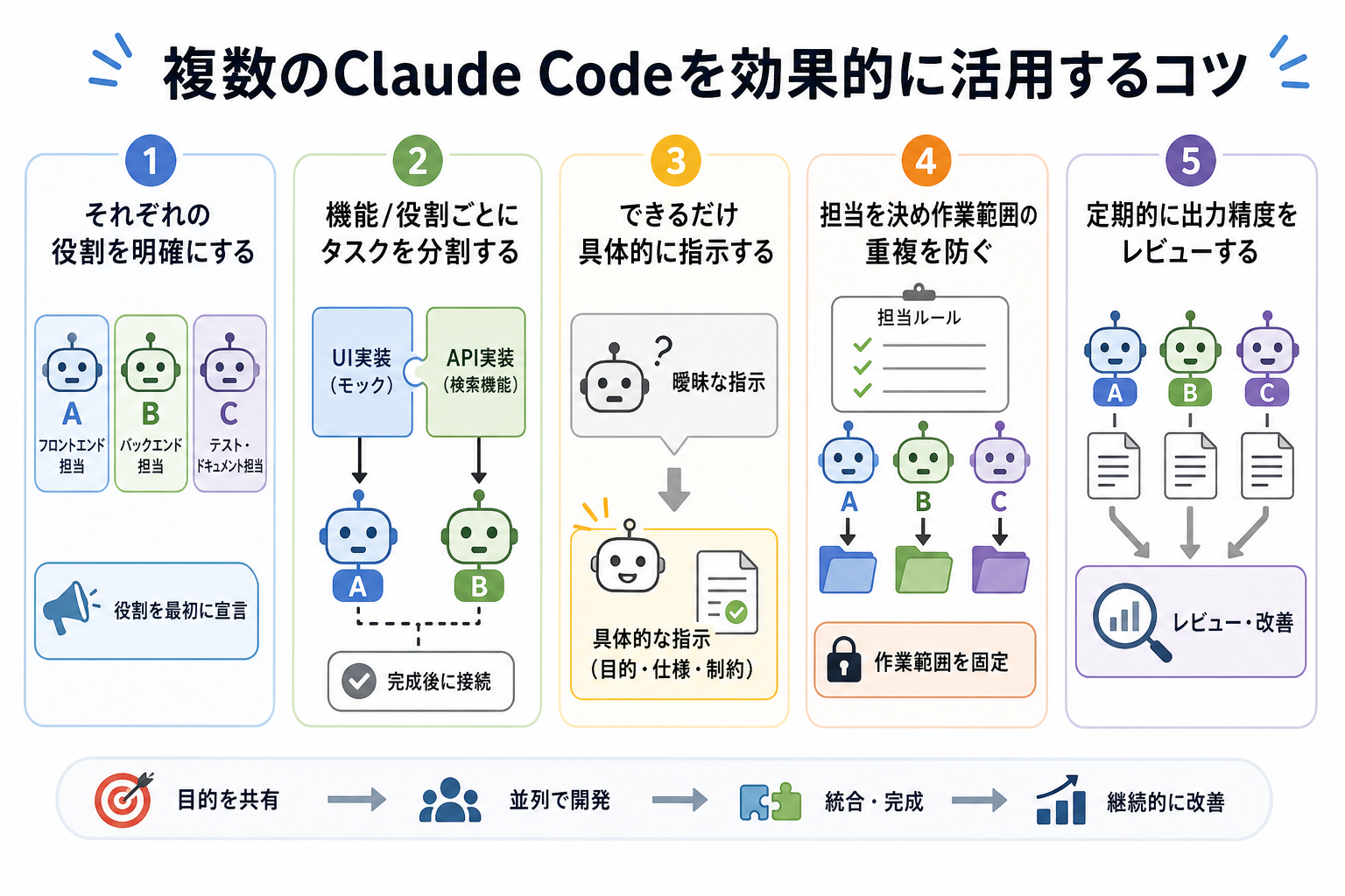 複数のClaude Codeを効果的に活用するコツ