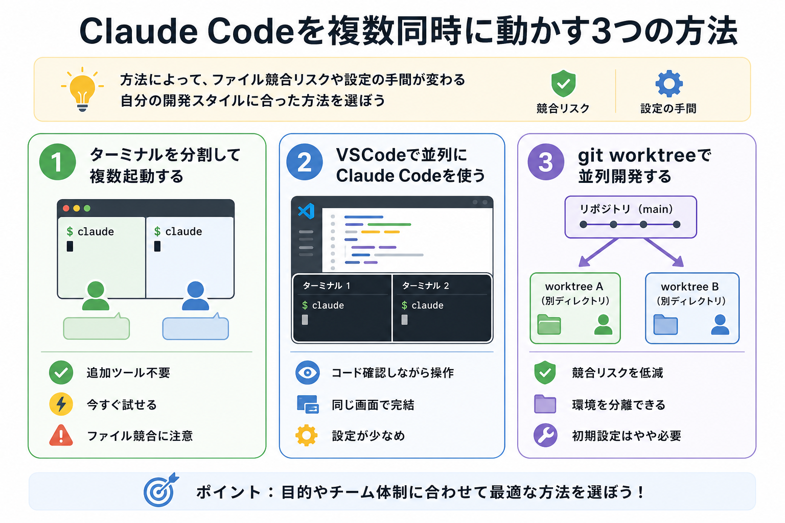 Claude Codeを複数同時に動かす3つの方法