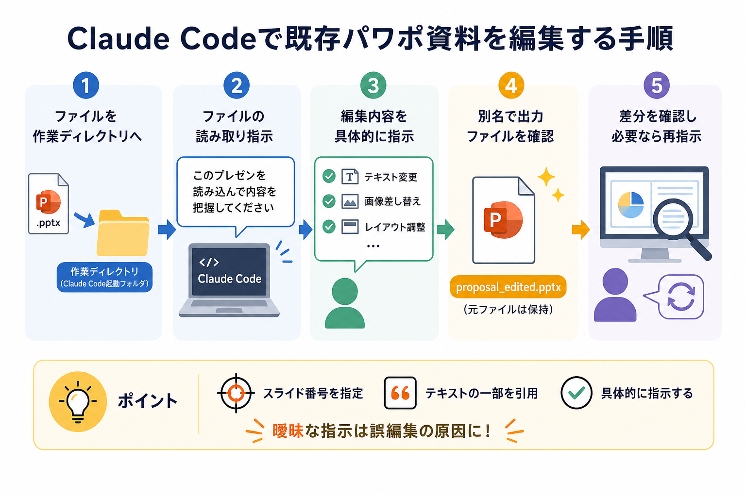 Claude Codeで既存パワポ資料を編集する手順