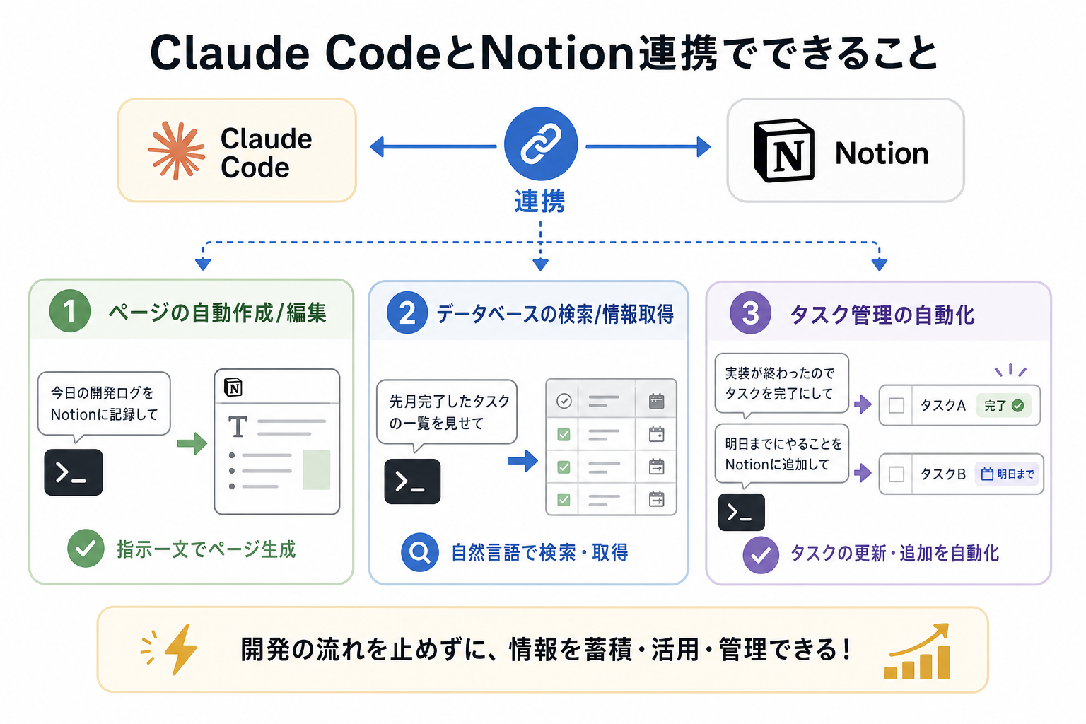 Claude CodeとNotion連携でできること