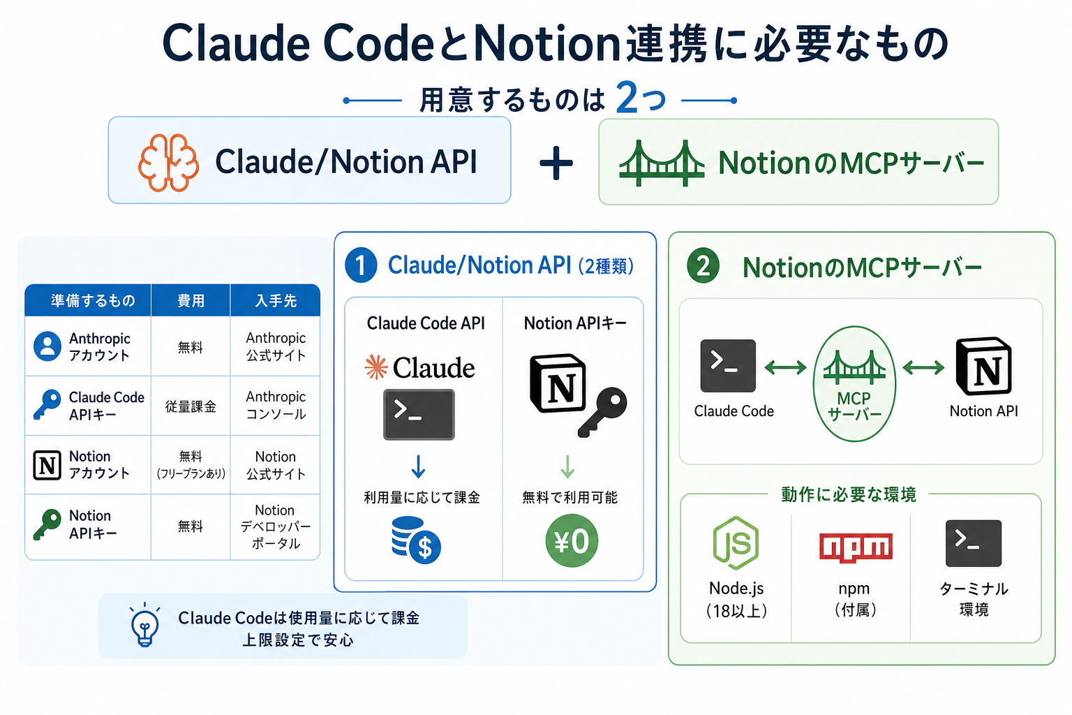 Claude CodeとNotion連携に必要なもの
