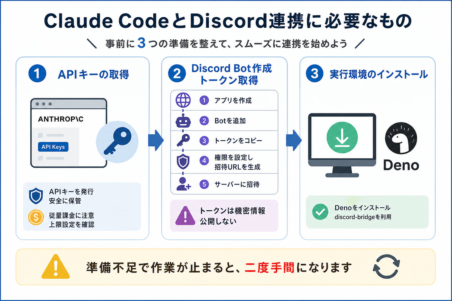 Claude CodeとDiscord連携に必要なもの