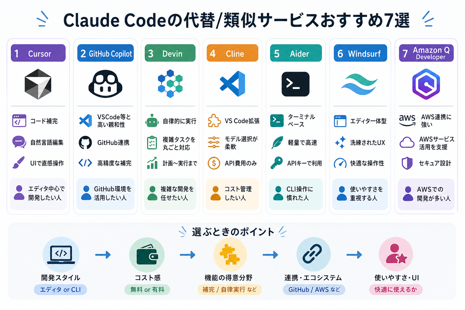 Claude Codeの代替/類似サービスおすすめ7選