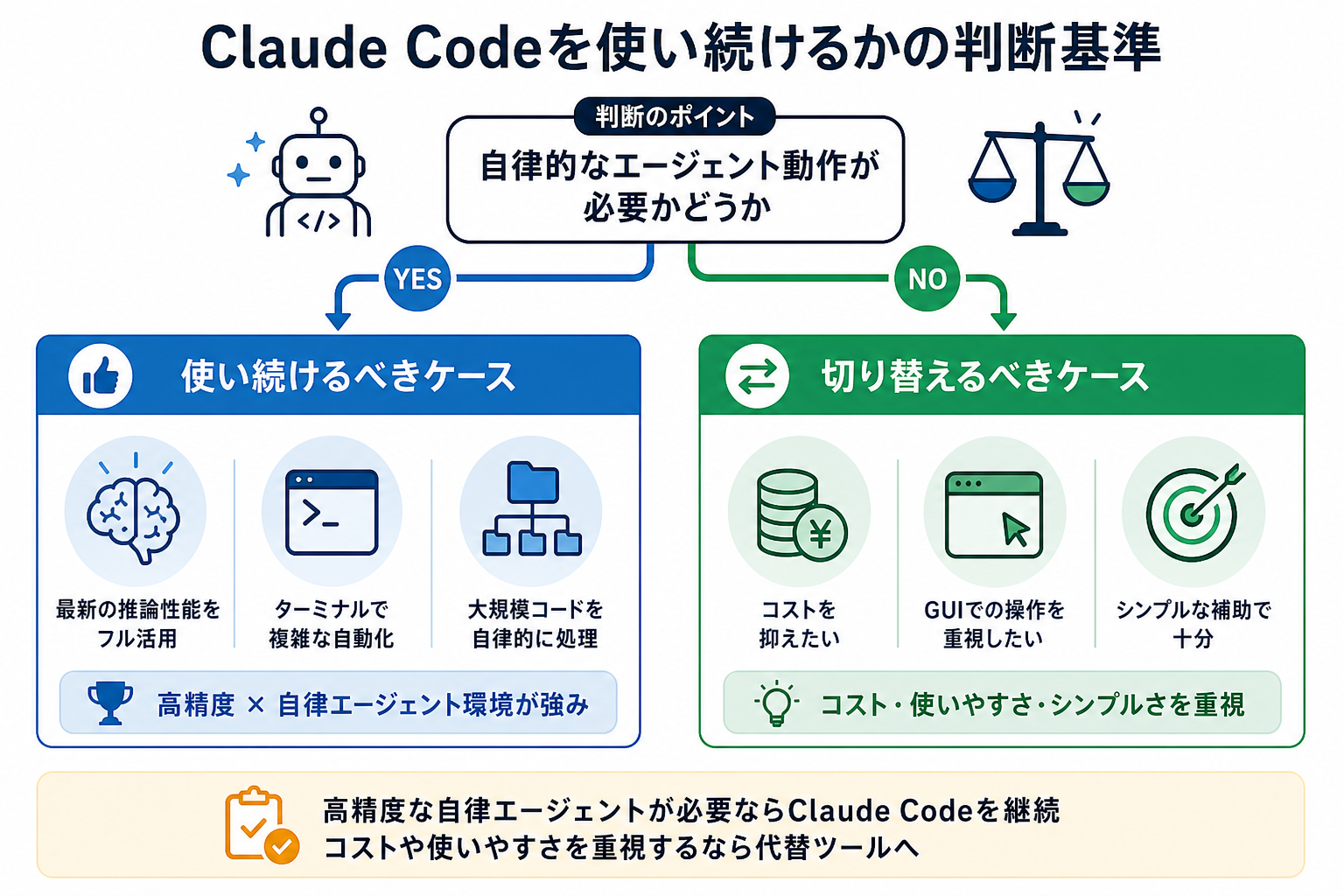 Claude Codeを使い続けるかの判断基準