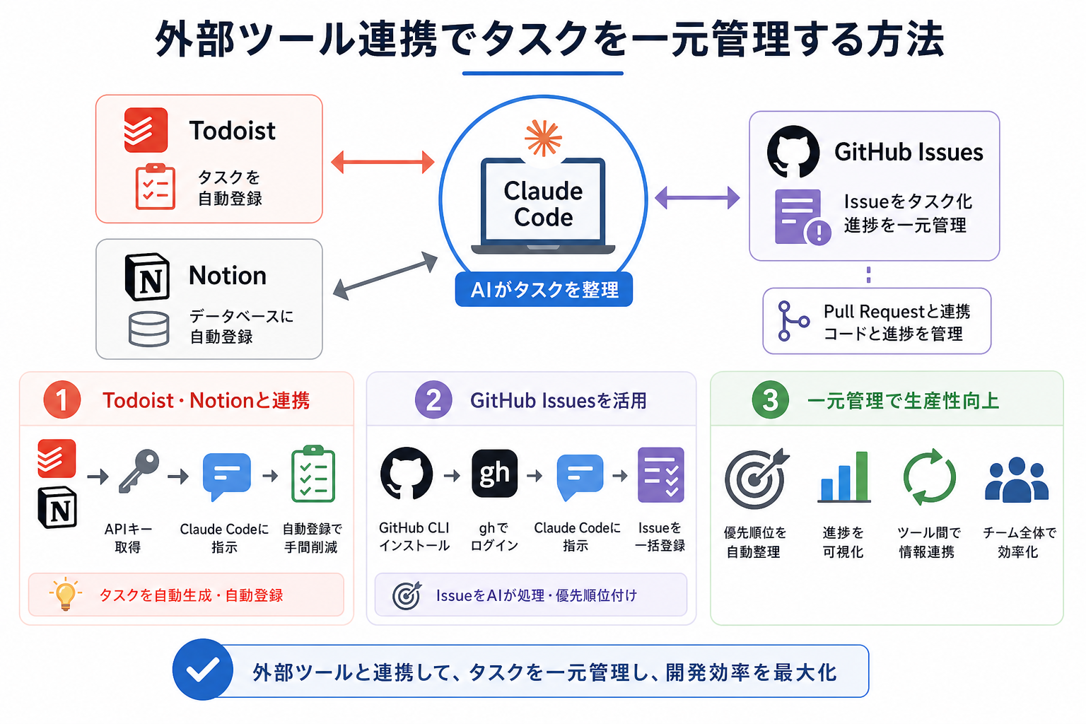 外部ツール連携でタスクを一元管理する方法