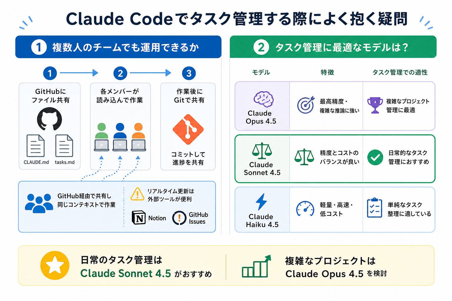 Claude Codeでタスク管理する際によく抱く疑問
