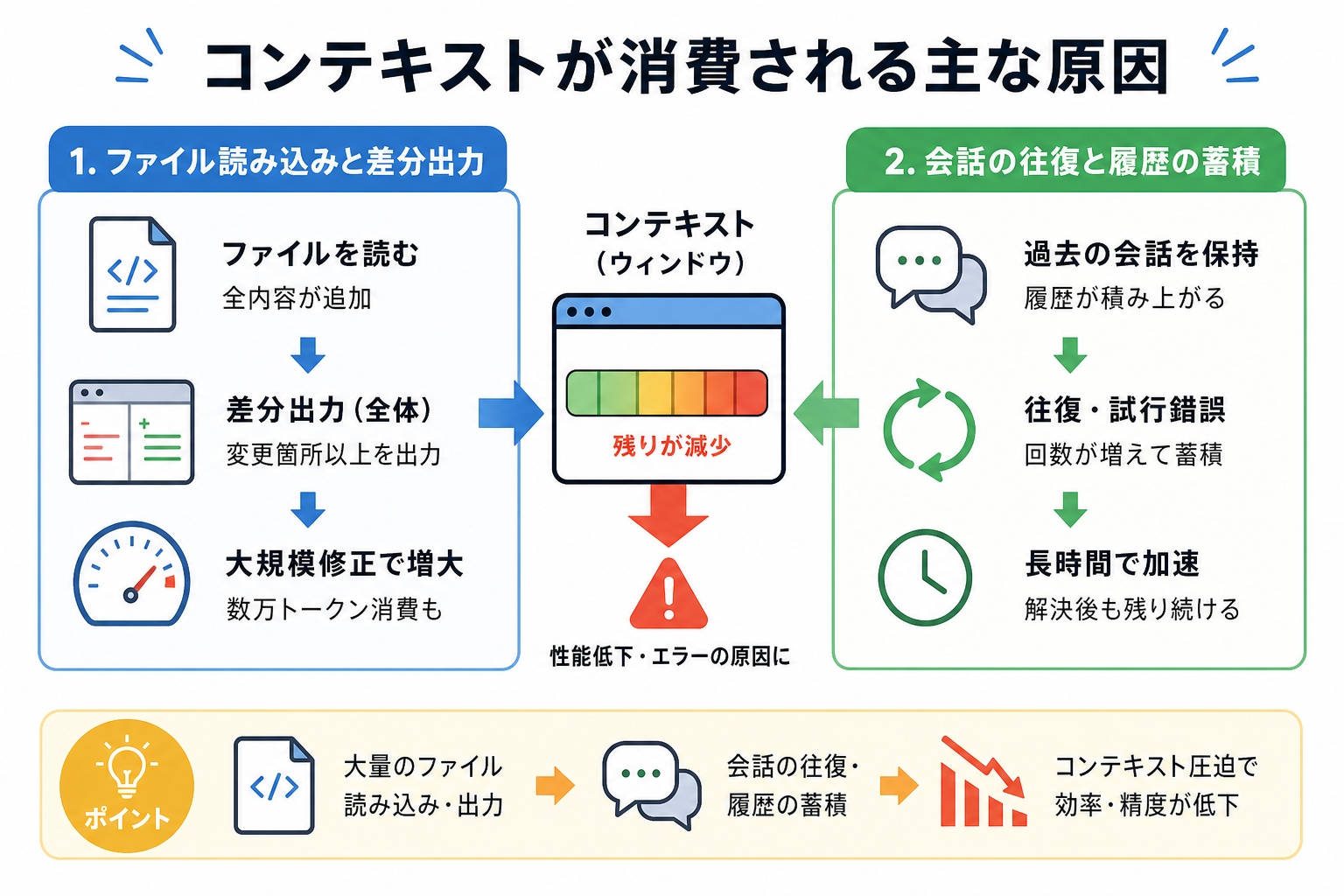 コンテキストが消費される主な原因