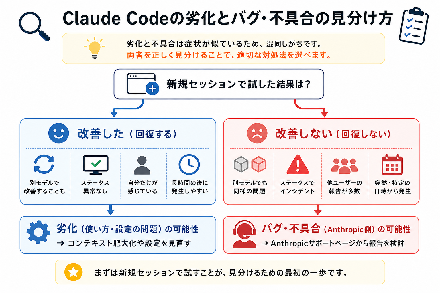 Claude Codeの劣化とバグ・不具合の見分け方