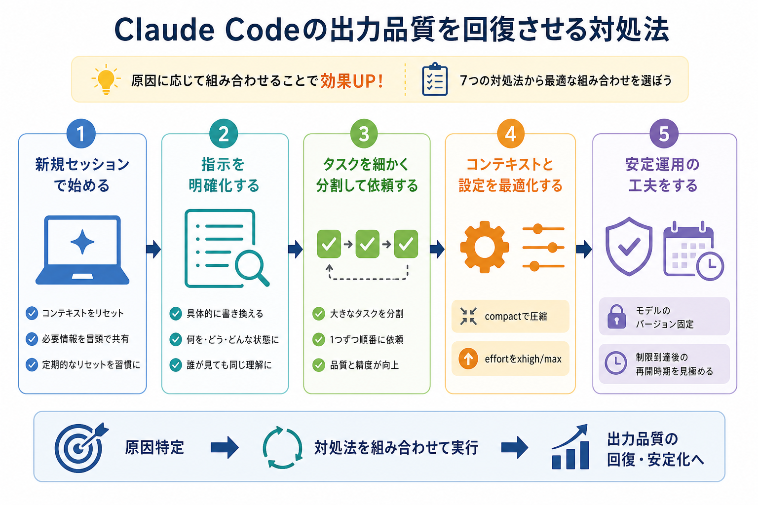 Claude Codeの出力品質を回復させる対処法
