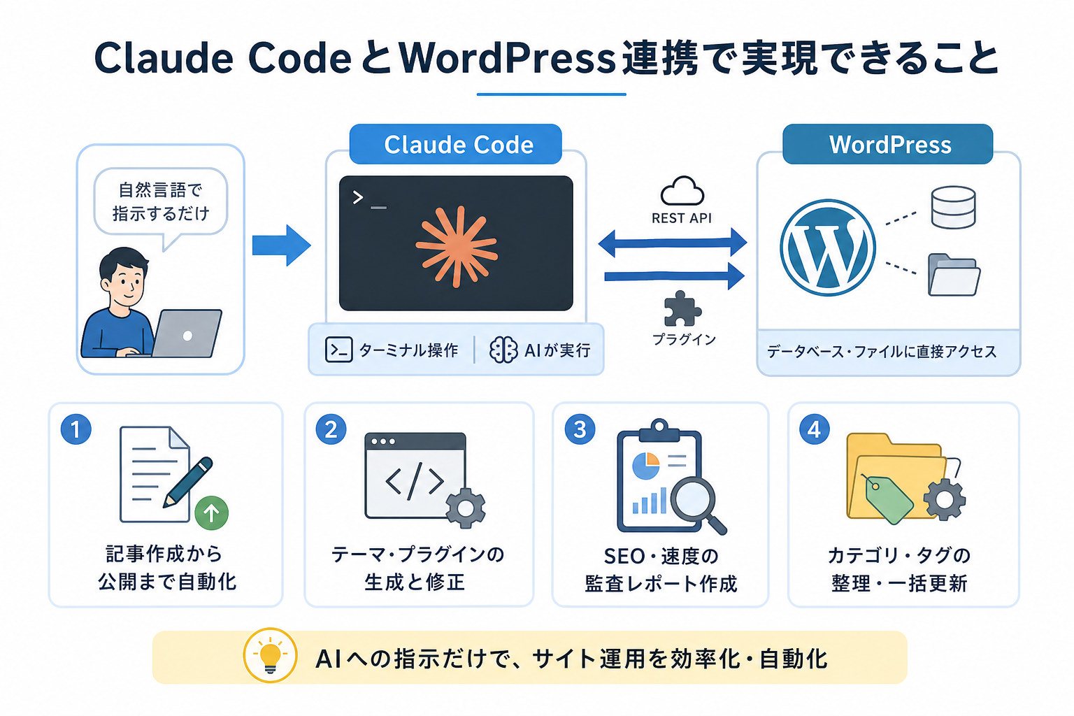 Claude CodeとWordPress連携で実現できること