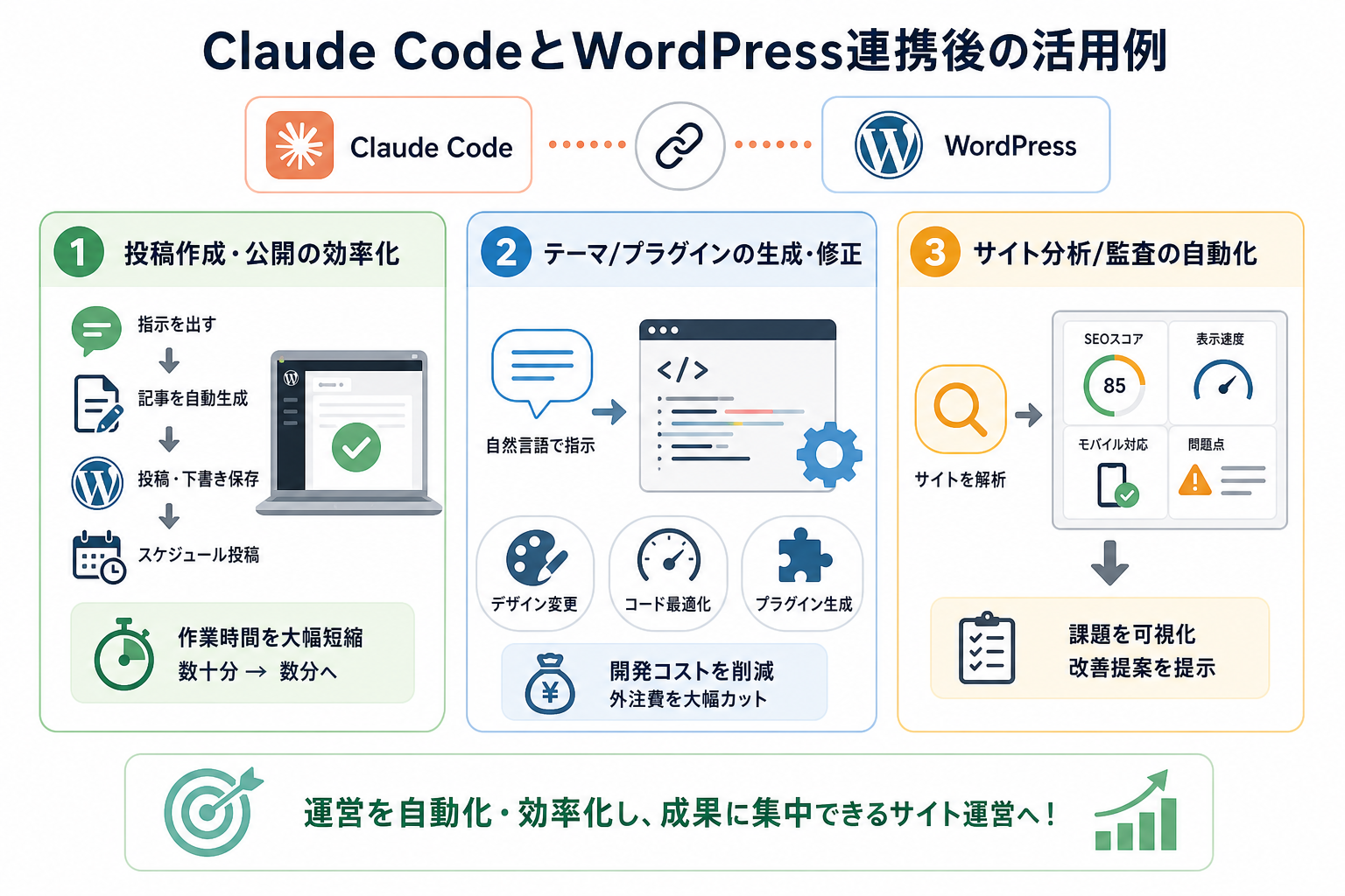 Claude CodeとWordPress連携後の活用例