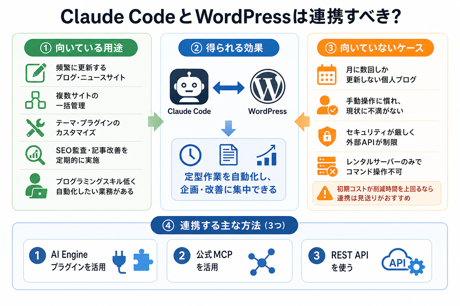 Claude CodeとWordPressは連携すべき?