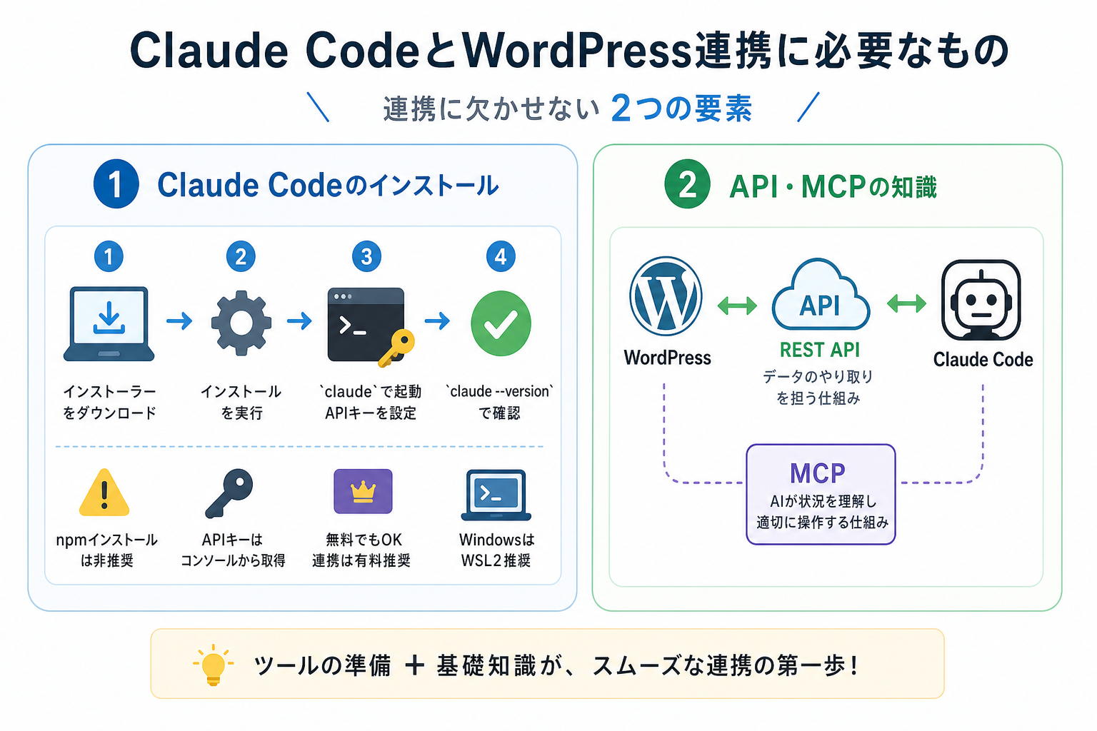 Claude CodeとWordPress連携に必要なもの