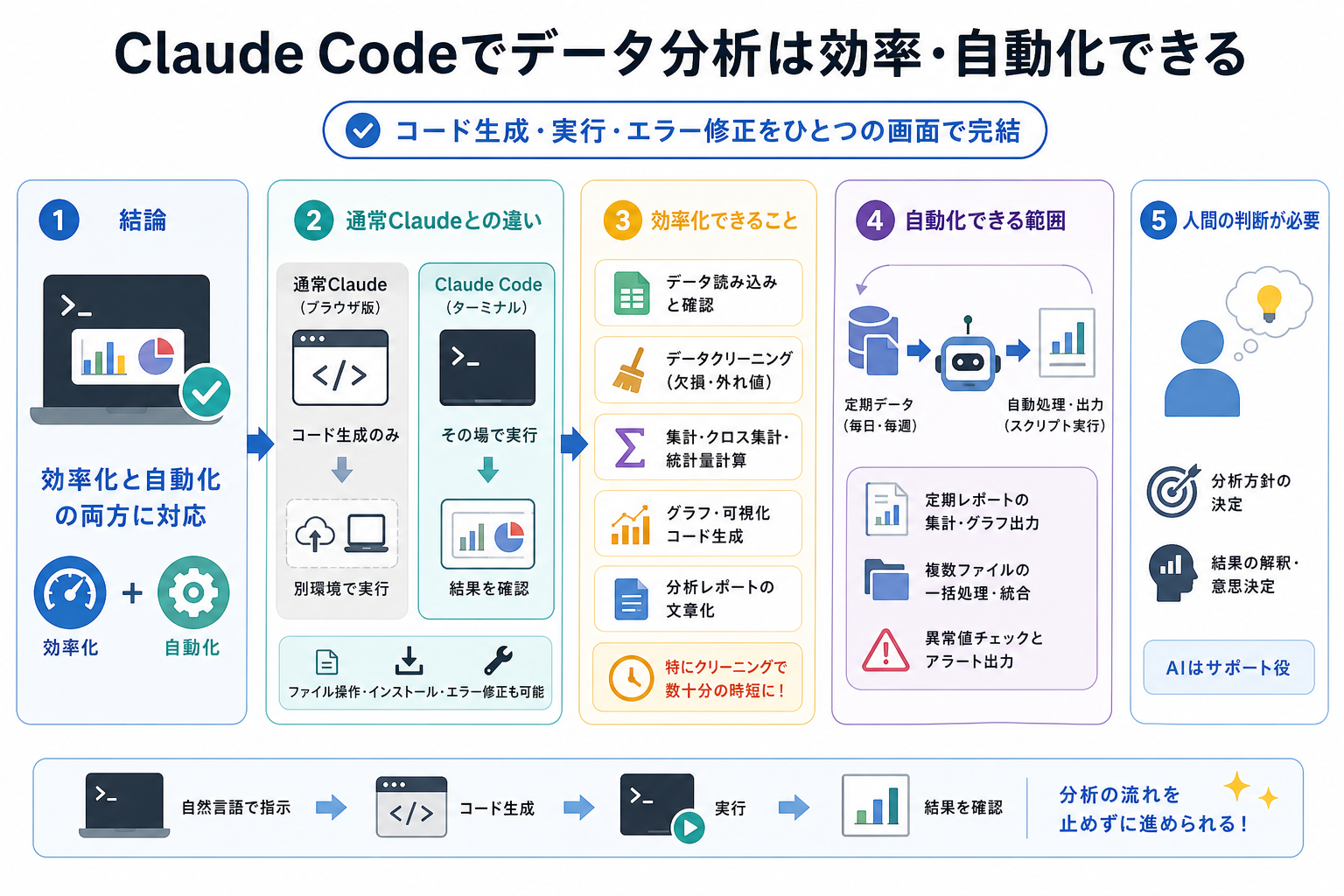 Claude Codeでデータ分析は効率・自動化できる