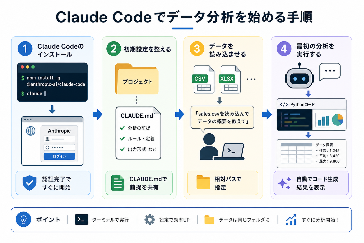 Claude Codeでデータ分析を始める手順