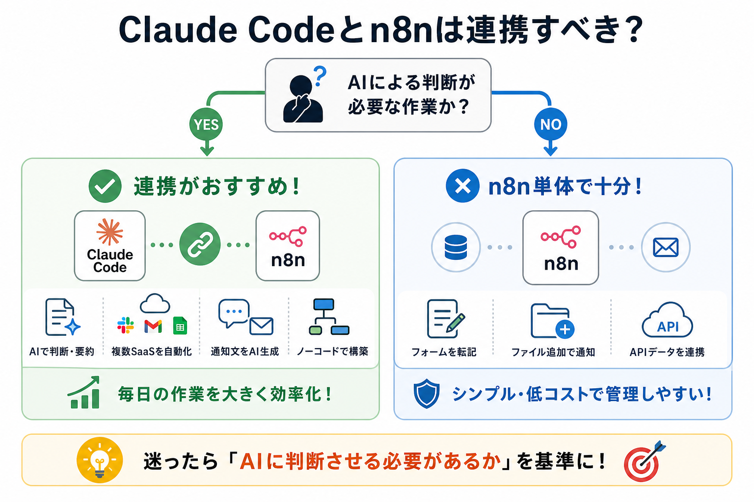 Claude Codeとn8nは連携すべき?