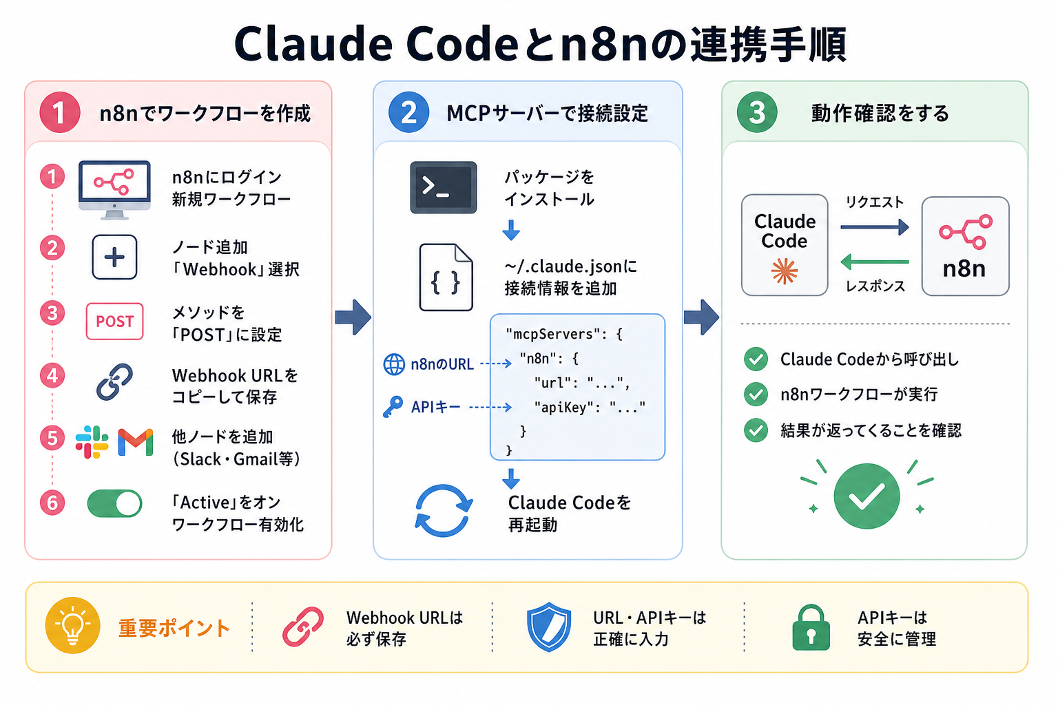 Claude Codeとn8nの連携手順